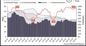 Northwest Europe Marketed Jack-up Supply, Demand & Utilisation (Jan 2014-Jan 2024). Source Westwood RigLogix.