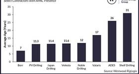 Average Age of Jackup Fleet for Select Contractors with APAC Presence
Source: Westwood RigLogix