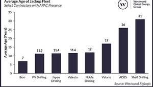 Impending Shortage of Jackups within Ageing Asia Pacific Fleet