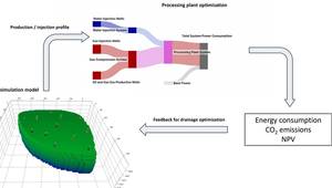 The main workflow in processing plant optimization.
Source: SINTEF