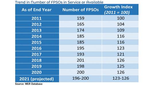 Trend in Number of FPSOs in Service or Available