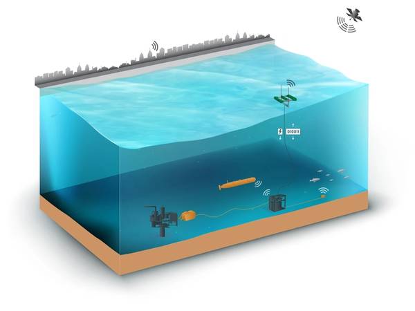 The AOPS with no payloads, showing the energy harvester, single mooring line, and seafloor “garage.” The AOPS with vehicle, sensor and operating equipment payloads. Image Source C-Power