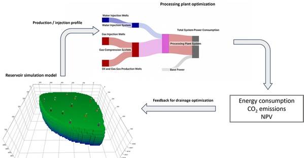 The main workflow in processing plant optimization.
Source: SINTEF