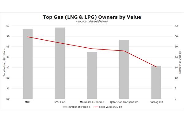 Source: Vessels Value