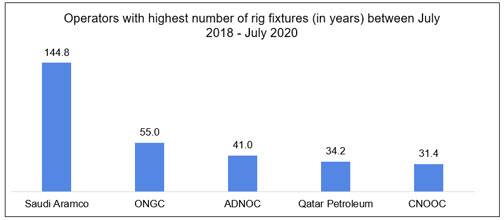 Figure 4: Top 5 companies with highest numbers of rig fixtures in rig years between July 2018 and July 2020 (data from Bassoe Analytics)