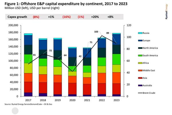 Figure 1: Courtesy Rystad Energy