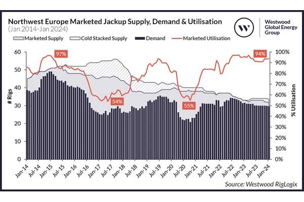 Northwest Europe Marketed Jack-up Supply, Demand & Utilisation (Jan 2014-Jan 2024). Source Westwood RigLogix.