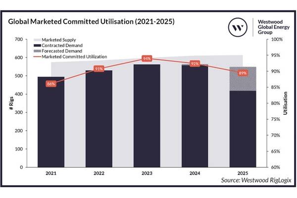 Source: Westwood RigLogix